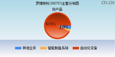 科创板罗博特科涨逾5% 再创历史新高