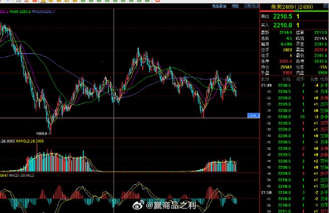 焦炭下跌2.06% 机构：焦煤产量回升，终端需求淡季，价格或受压