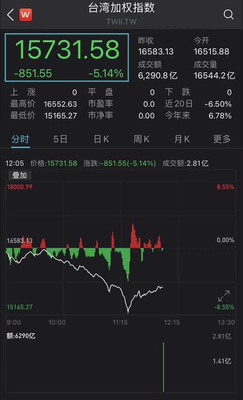 溯联股份暴跌5% 创上市以来最大跌幅