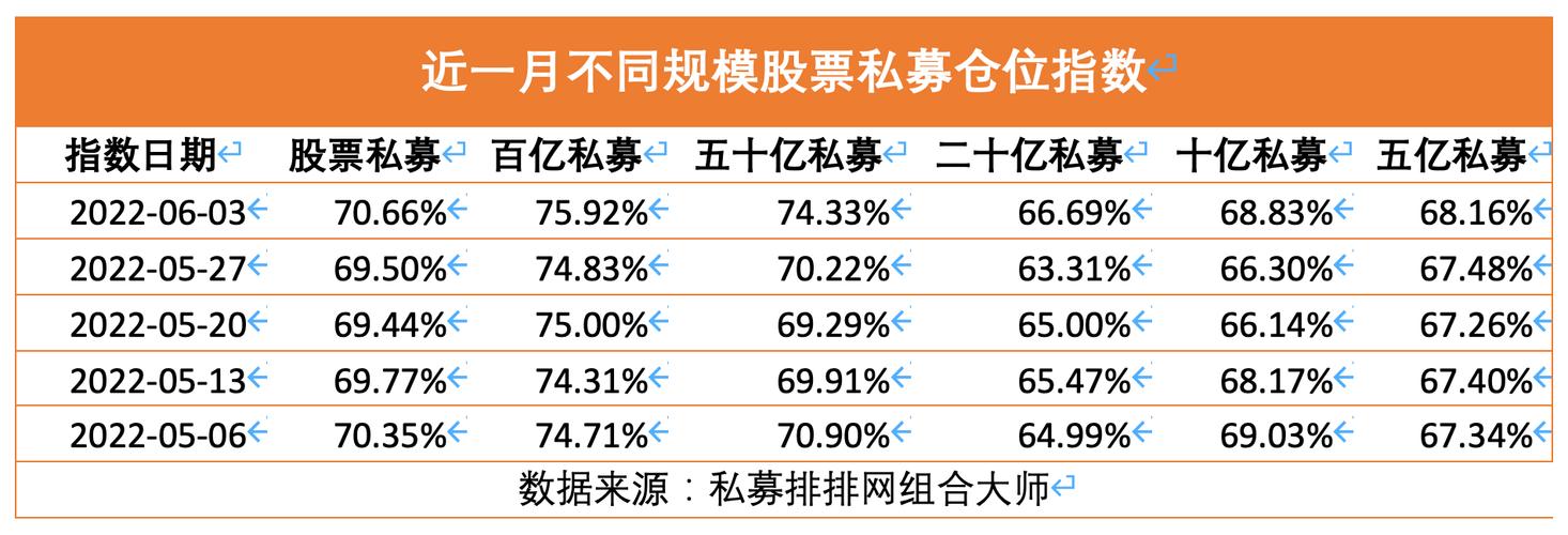 股票私募仓位止跌回升 百亿私募加仓创近一年新高