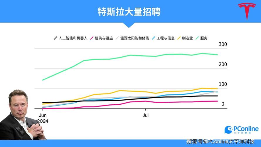 特斯拉裁员800人后大举招聘，AI和机器人领域布局加速