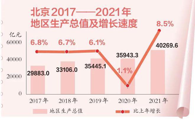 上半年北京经济继续恢复向好 GDP同比增长5.4%