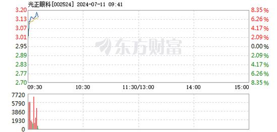 光正眼科盘中大涨5% 领跑医疗器械