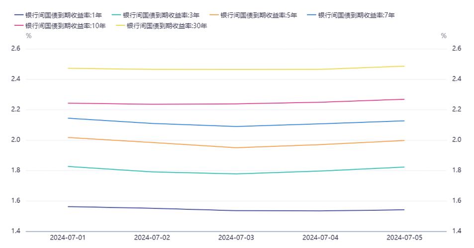 债市日报：7月30日 债市稳健运行 收益率小幅波动