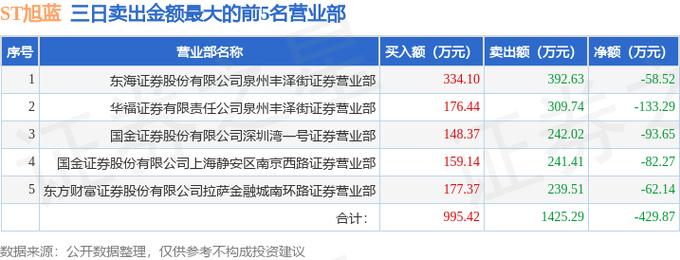 ST旭蓝连收五涨停势如破竹