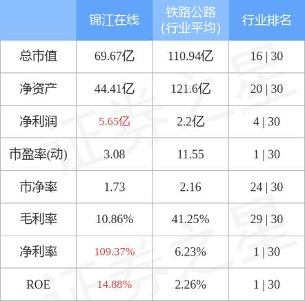 锦江在线：估值水平与行业差异显着