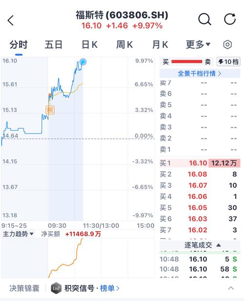 财信发展强势拉升，8月9日涨幅惊人
