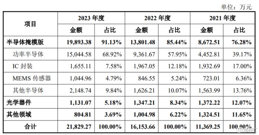 科八条后科创板首发上市 龙图光罩首日涨逾88% 战略配售国资身影现