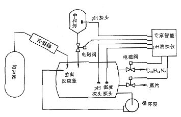 溶液外循环 pH 精确调控系统及应用 溶液外循环 pH 精确调控系统及应用