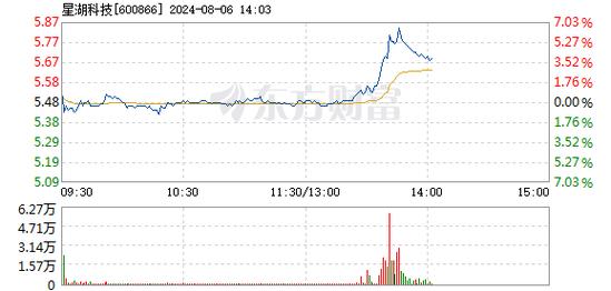 星湖科技盘中跌超5%