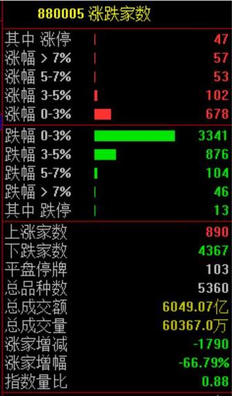 A股缩量震荡收涨 4765股飘红