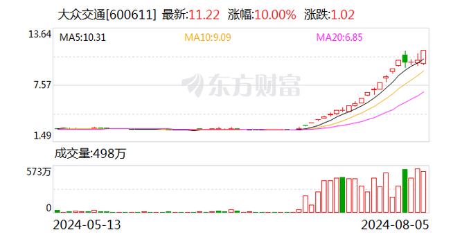 7月十大牛股夺魁 大众交通涨幅近256%