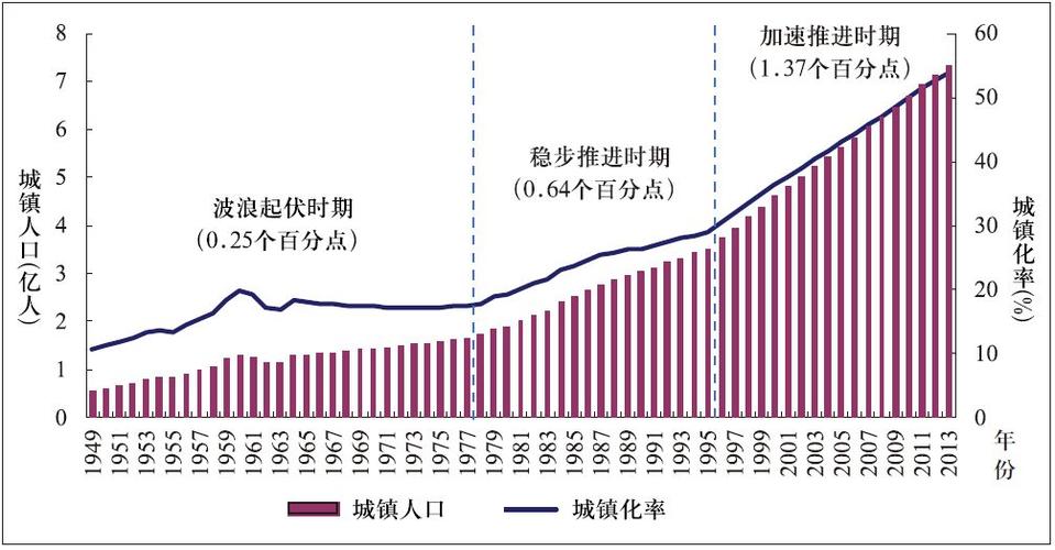 城镇化率向70%迈进”的深远意义