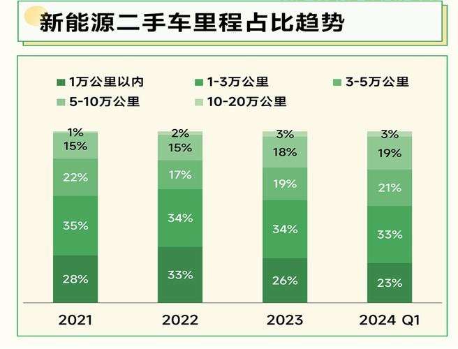 新能源二手车交易量上半年飙升63.5%，市场潜力巨大面临车源短缺难题