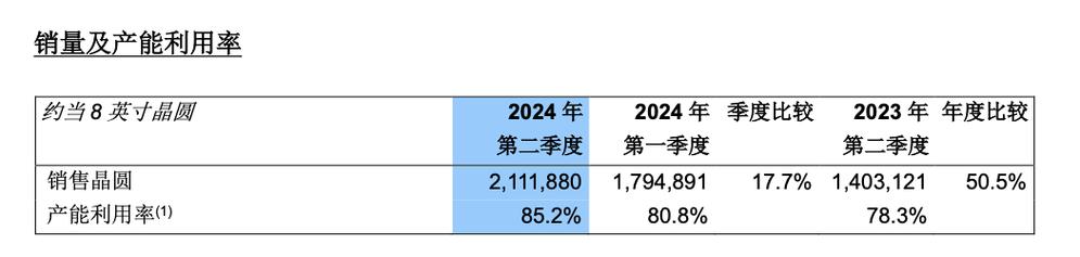 中芯国际Q2财报：产能提升至85.2%，Q3收入或超13%