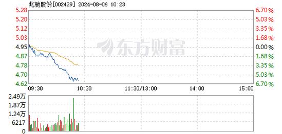 兆驰股份盘中跌超5%