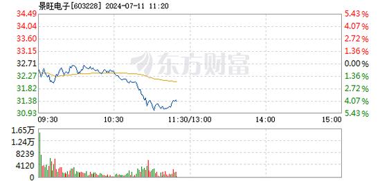 景旺电子暴跌5% 缘何遭遇重挫？