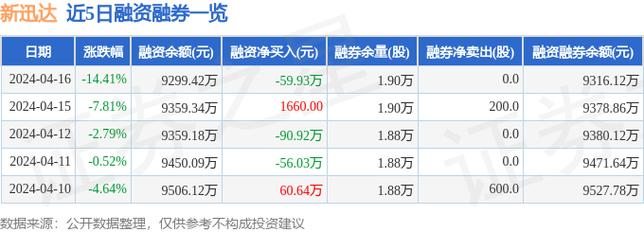 新迅达创融资净偿还佳绩 连续三天累计达136.91万元 新迅达创融资净偿还佳绩 连续三天累计达136.91万元